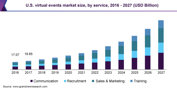Graph of U.S. virtual events market by size and service.